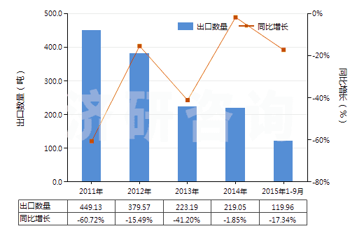 2011-2015年9月中國(guó)甲酚的鹽(HS29071290)出口量及增速統(tǒng)計(jì)